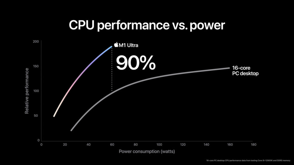 Comparação de desempenho da CPU do M1 Ultra