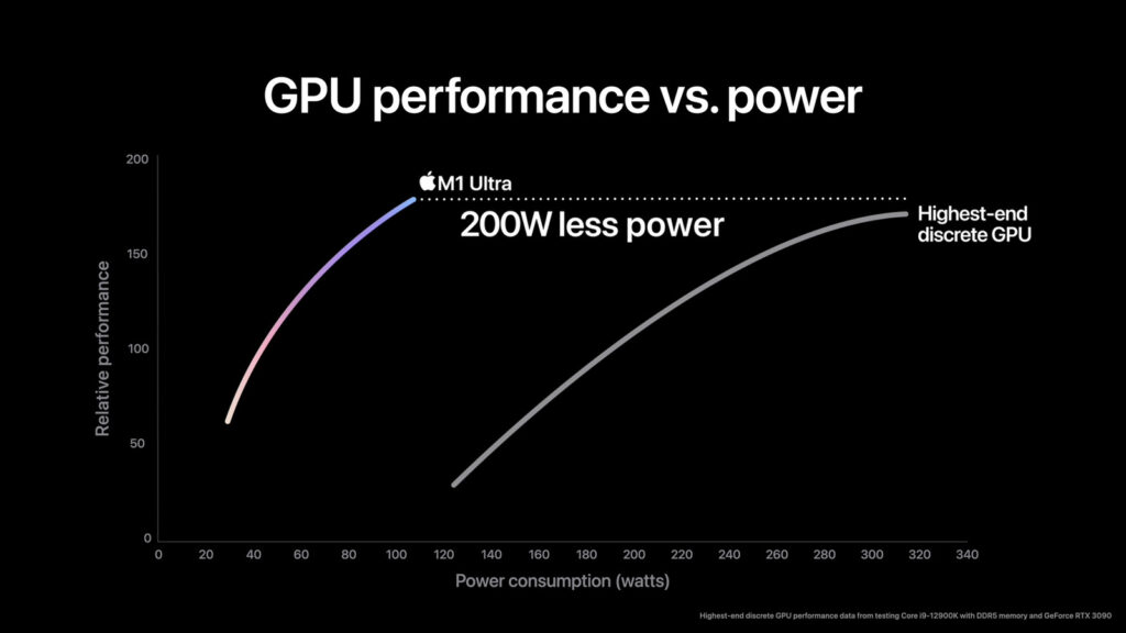 Comparação de desempenho da GPU no M1 Ultra