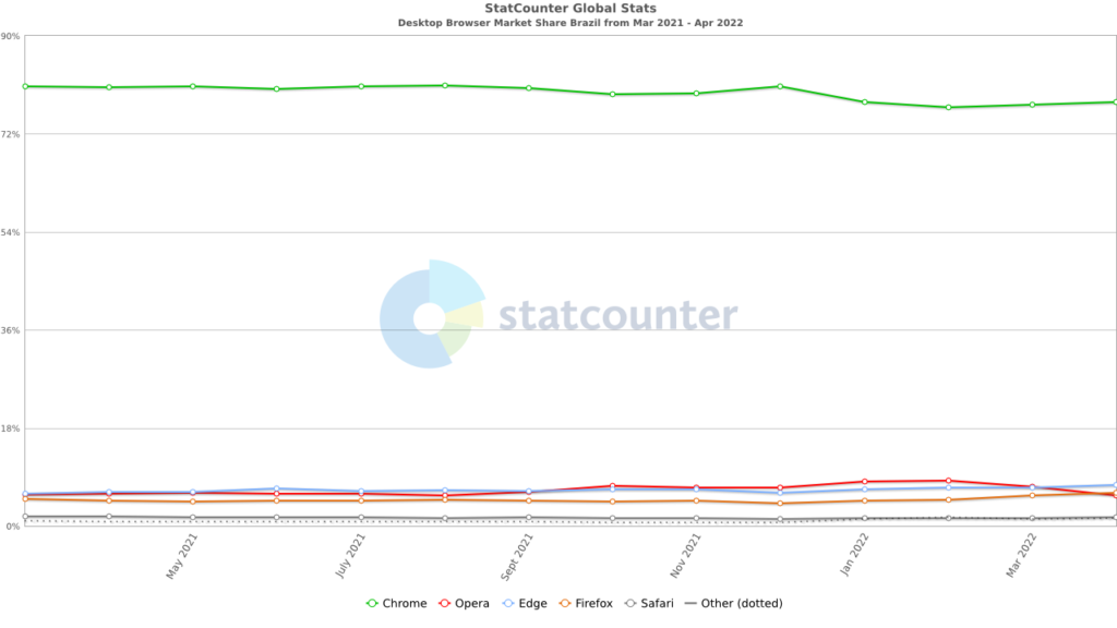 gráfico-da-statcounter-sobre-os-browsers-mais-usados-no-brasil